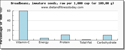 vitamin c and nutritional content in broadbeans